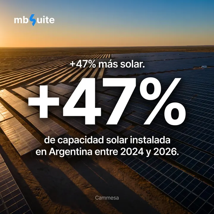 +47% más solar.